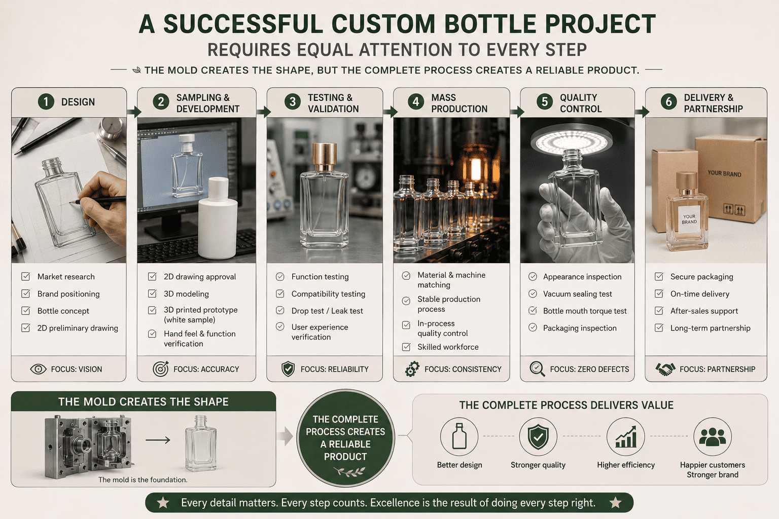 Complete custom glass bottle development process