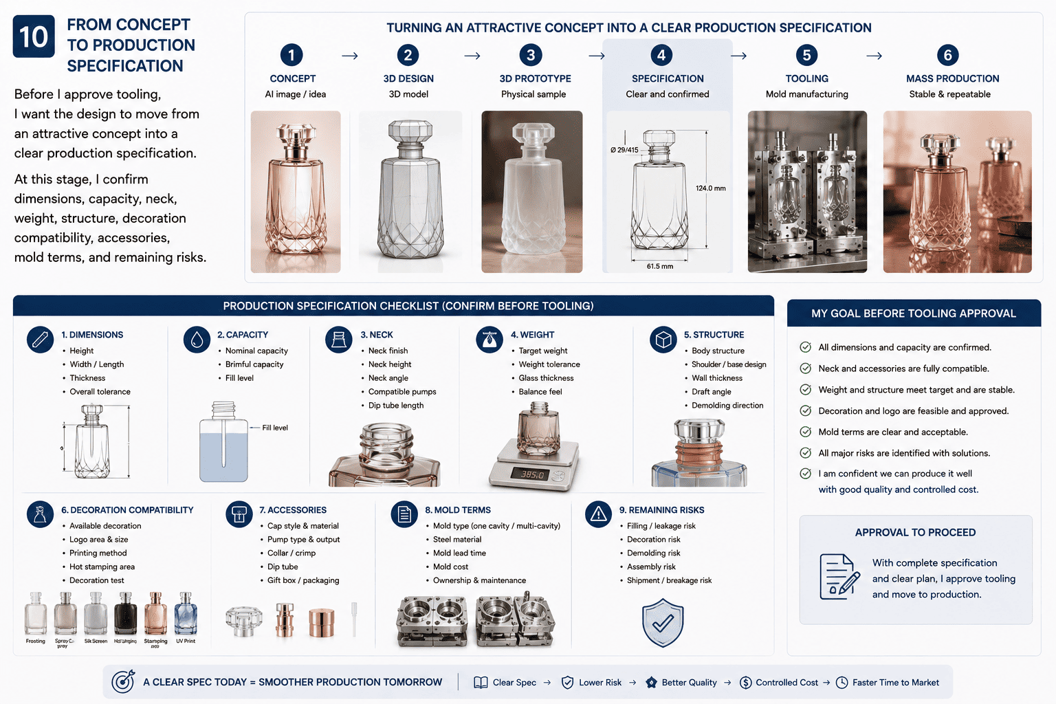 custom perfume glass bottle mold confirmation