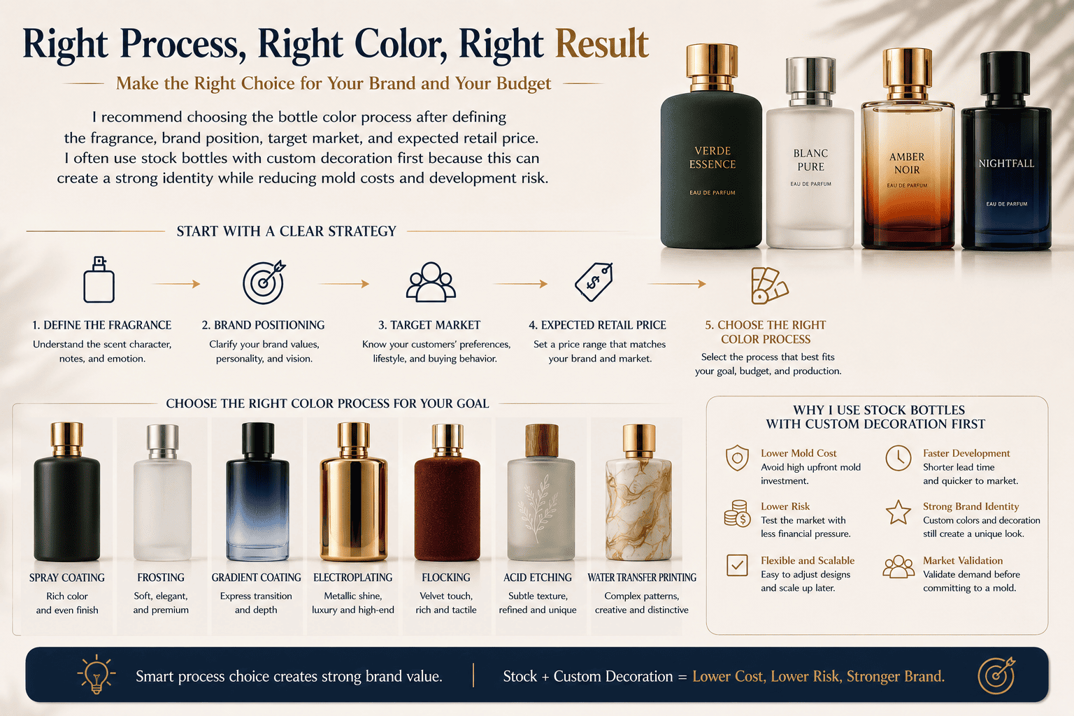 perfume packaging development process