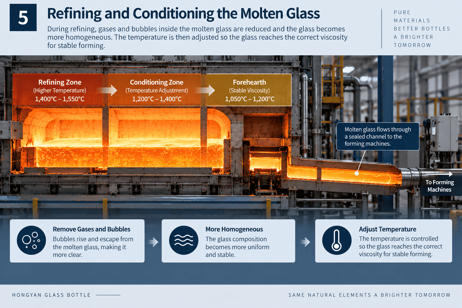 molten glass refining and conditioning process